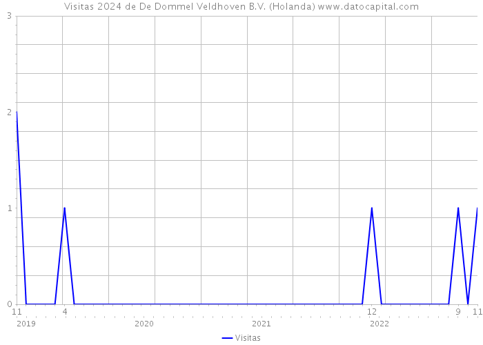 Visitas 2024 de De Dommel Veldhoven B.V. (Holanda) 