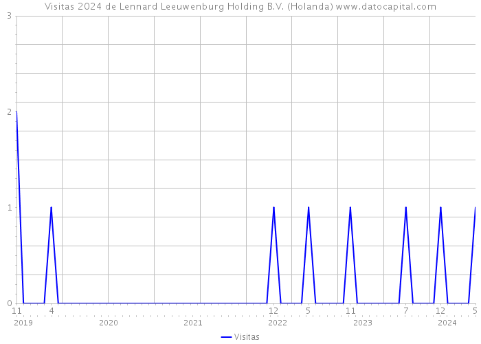 Visitas 2024 de Lennard Leeuwenburg Holding B.V. (Holanda) 