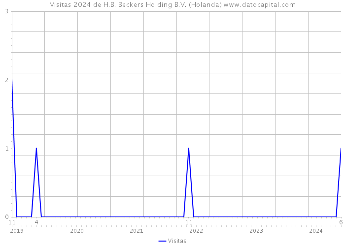 Visitas 2024 de H.B. Beckers Holding B.V. (Holanda) 