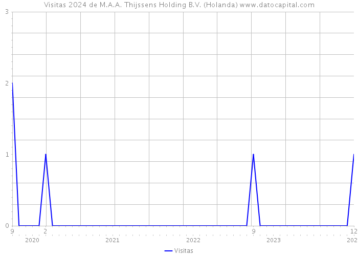 Visitas 2024 de M.A.A. Thijssens Holding B.V. (Holanda) 