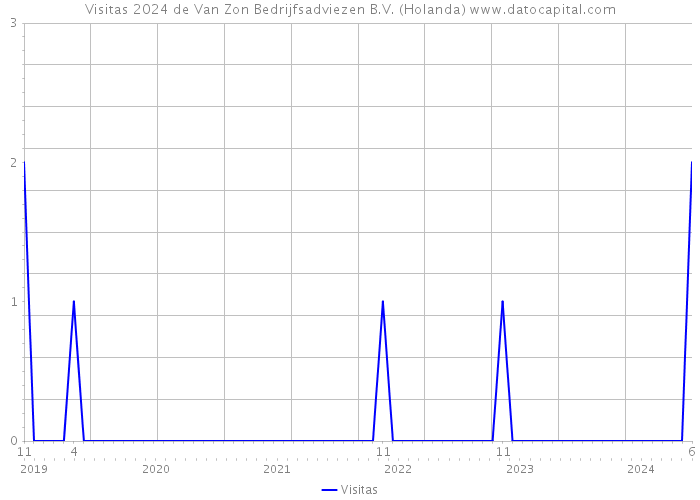 Visitas 2024 de Van Zon Bedrijfsadviezen B.V. (Holanda) 