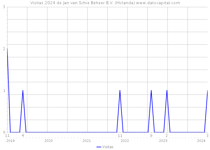 Visitas 2024 de Jan van Schie Beheer B.V. (Holanda) 