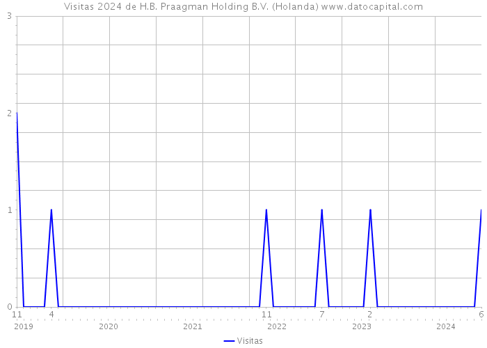 Visitas 2024 de H.B. Praagman Holding B.V. (Holanda) 