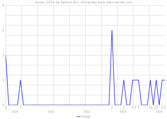 Visitas 2024 de Salmon B.V. (Holanda) 