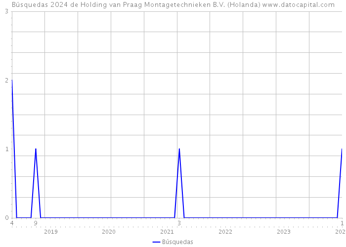 Búsquedas 2024 de Holding van Praag Montagetechnieken B.V. (Holanda) 