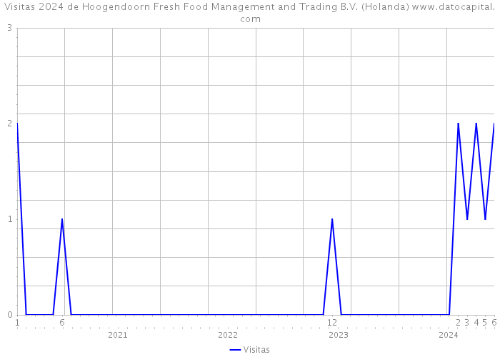 Visitas 2024 de Hoogendoorn Fresh Food Management and Trading B.V. (Holanda) 