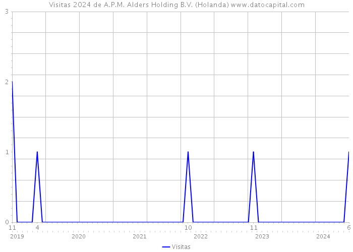 Visitas 2024 de A.P.M. Alders Holding B.V. (Holanda) 