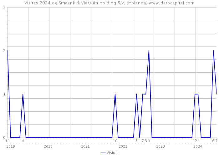 Visitas 2024 de Smeenk & Vlastuin Holding B.V. (Holanda) 