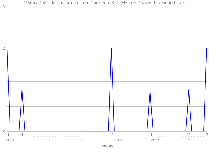 Visitas 2024 de Uitvaartcentrum Nanninga B.V. (Holanda) 