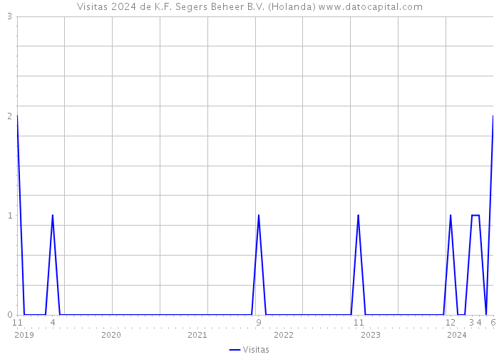 Visitas 2024 de K.F. Segers Beheer B.V. (Holanda) 