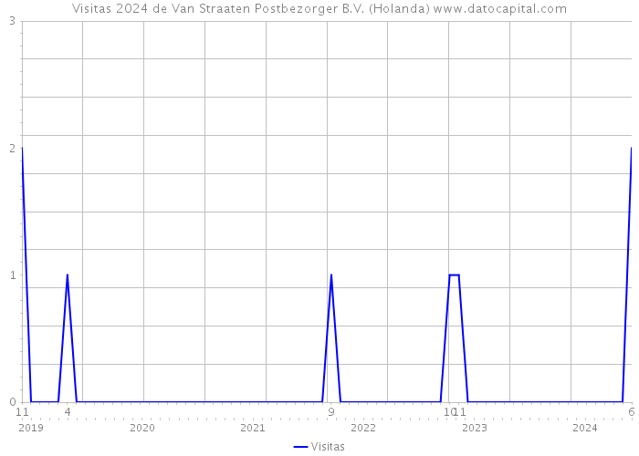 Visitas 2024 de Van Straaten Postbezorger B.V. (Holanda) 