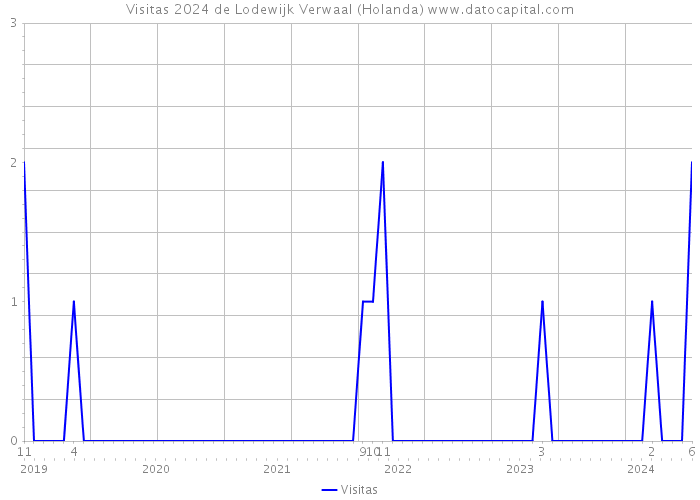 Visitas 2024 de Lodewijk Verwaal (Holanda) 