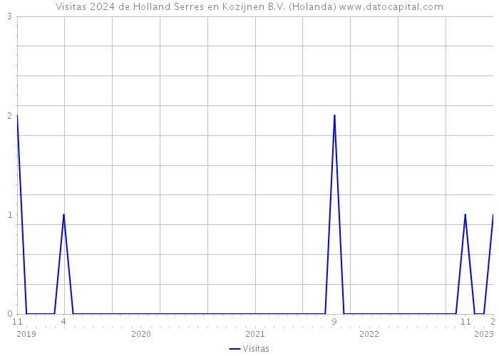 Visitas 2024 de Holland Serres en Kozijnen B.V. (Holanda) 