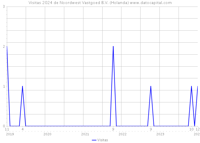Visitas 2024 de Noordwest Vastgoed B.V. (Holanda) 