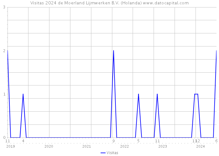 Visitas 2024 de Moerland Lijmwerken B.V. (Holanda) 