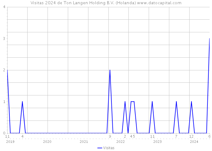 Visitas 2024 de Ton Langen Holding B.V. (Holanda) 