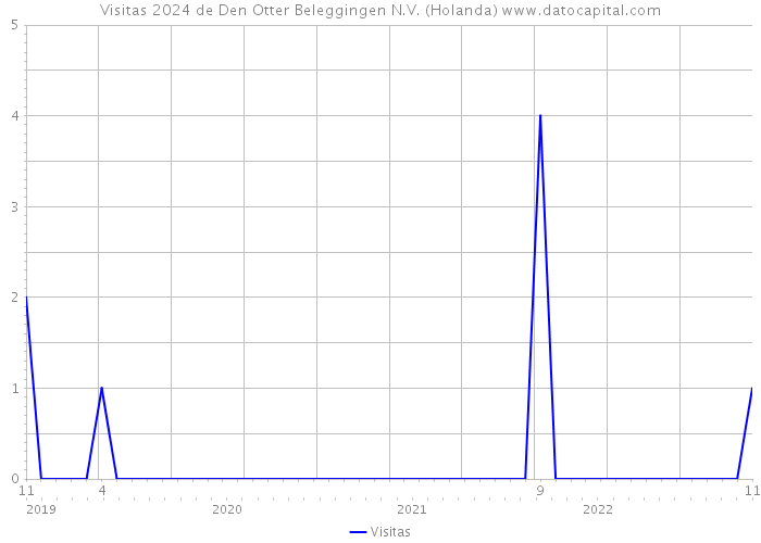 Visitas 2024 de Den Otter Beleggingen N.V. (Holanda) 