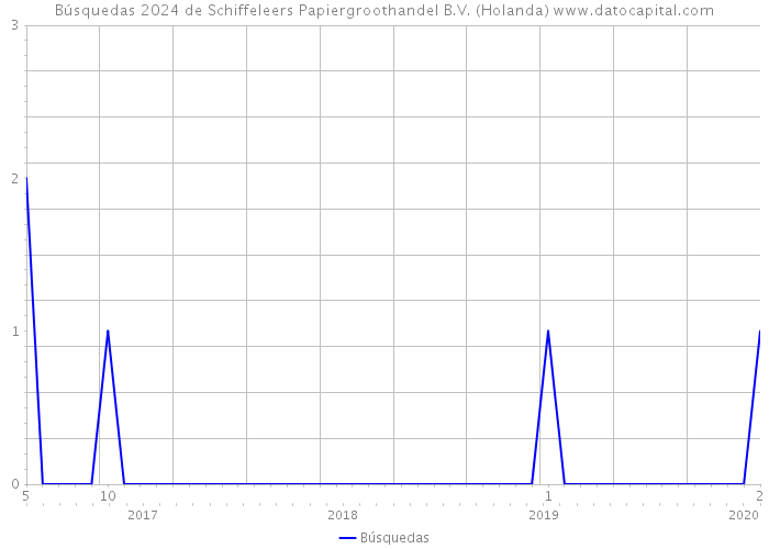 Búsquedas 2024 de Schiffeleers Papiergroothandel B.V. (Holanda) 