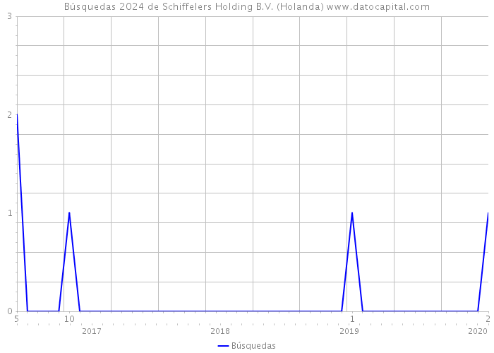 Búsquedas 2024 de Schiffelers Holding B.V. (Holanda) 