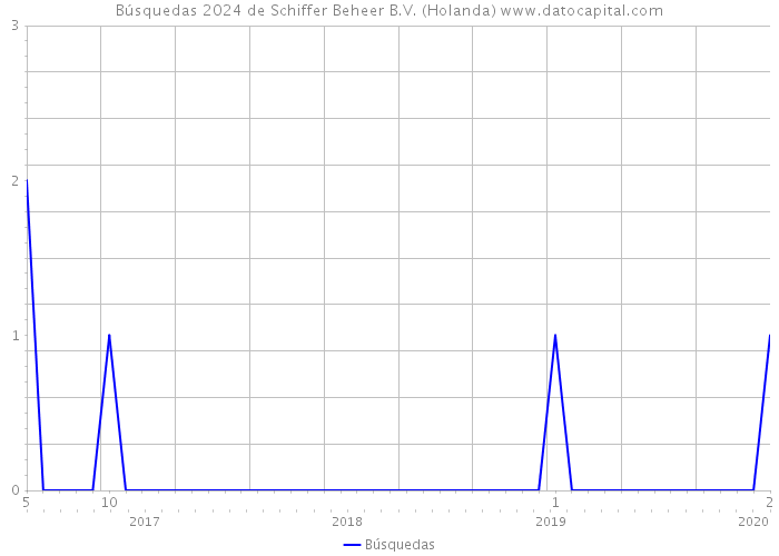 Búsquedas 2024 de Schiffer Beheer B.V. (Holanda) 
