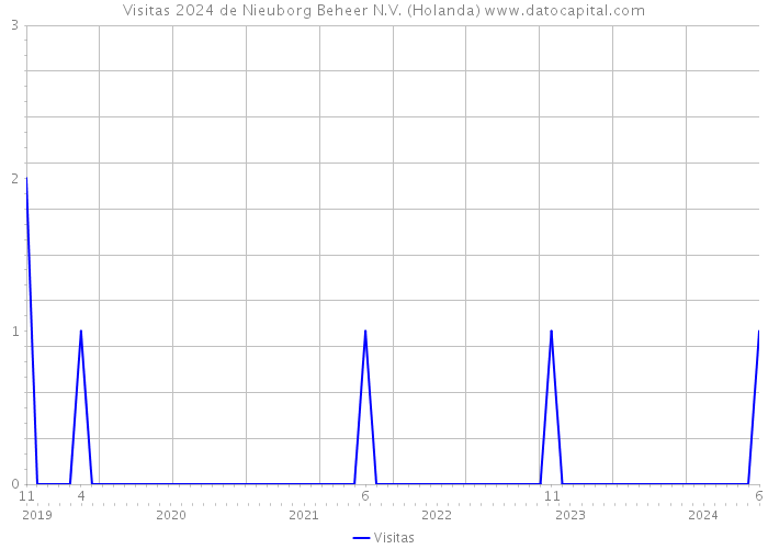 Visitas 2024 de Nieuborg Beheer N.V. (Holanda) 