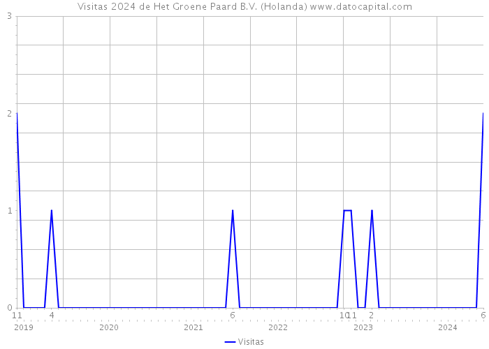 Visitas 2024 de Het Groene Paard B.V. (Holanda) 