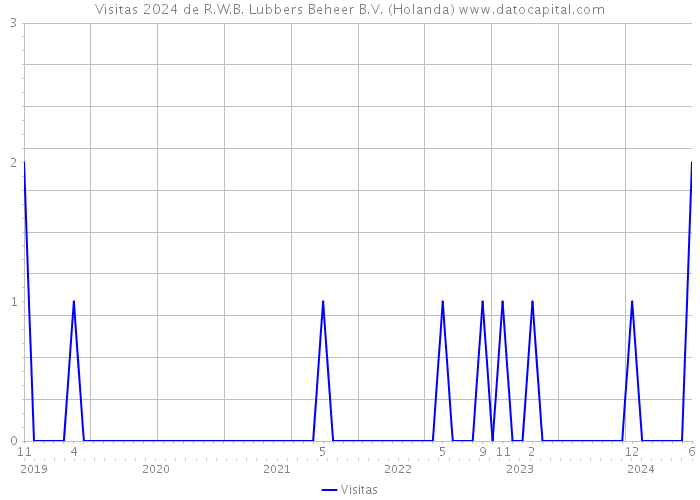 Visitas 2024 de R.W.B. Lubbers Beheer B.V. (Holanda) 