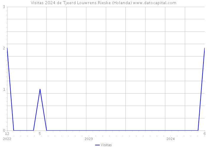 Visitas 2024 de Tjeerd Louwrens Rieske (Holanda) 