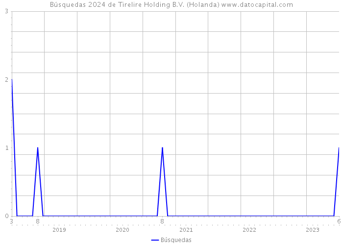 Búsquedas 2024 de Tirelire Holding B.V. (Holanda) 