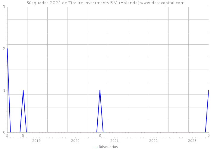 Búsquedas 2024 de Tirelire Investments B.V. (Holanda) 