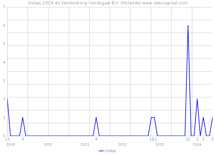 Visitas 2024 de Vandenberg-Verdegaal B.V. (Holanda) 