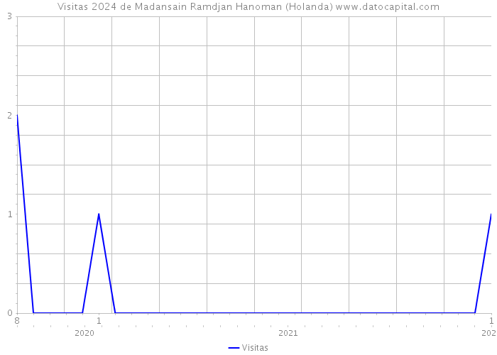 Visitas 2024 de Madansain Ramdjan Hanoman (Holanda) 