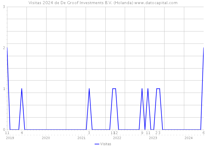 Visitas 2024 de De Groof Investments B.V. (Holanda) 