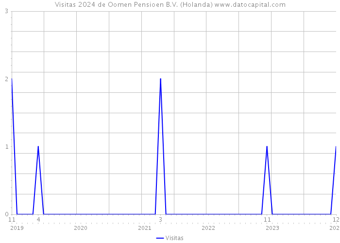 Visitas 2024 de Oomen Pensioen B.V. (Holanda) 