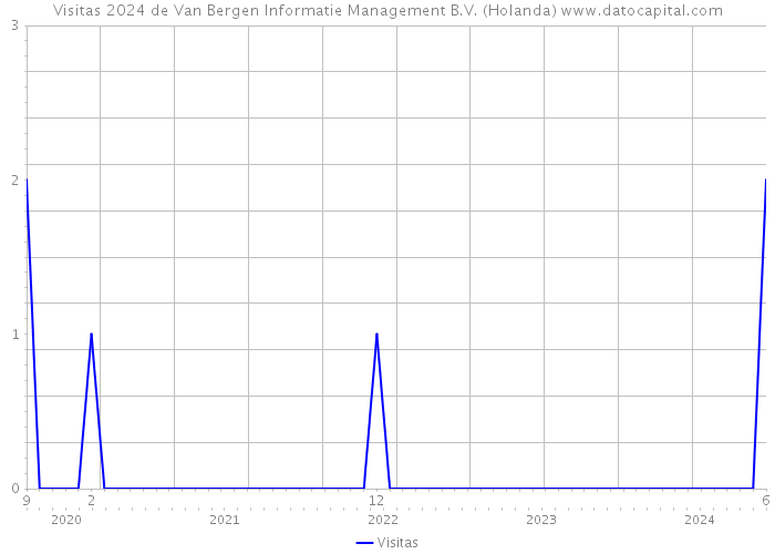 Visitas 2024 de Van Bergen Informatie Management B.V. (Holanda) 