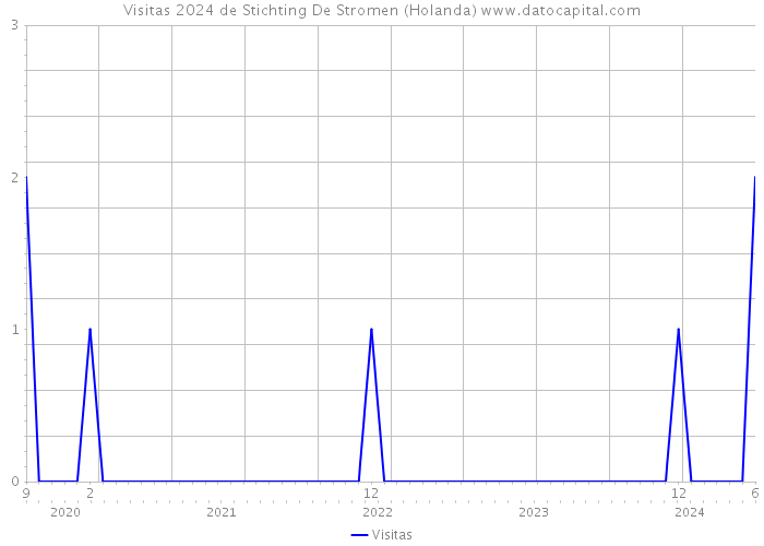 Visitas 2024 de Stichting De Stromen (Holanda) 