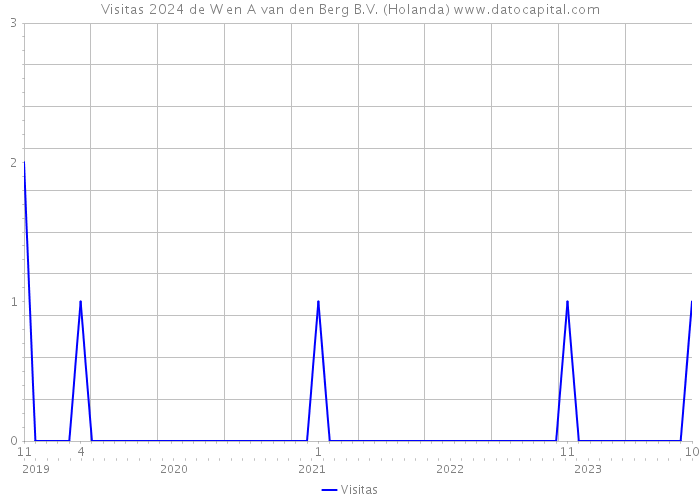 Visitas 2024 de W en A van den Berg B.V. (Holanda) 