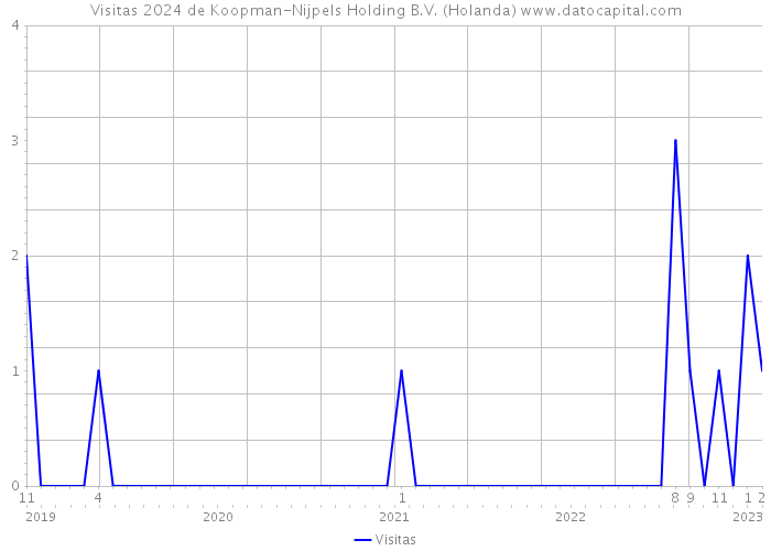 Visitas 2024 de Koopman-Nijpels Holding B.V. (Holanda) 
