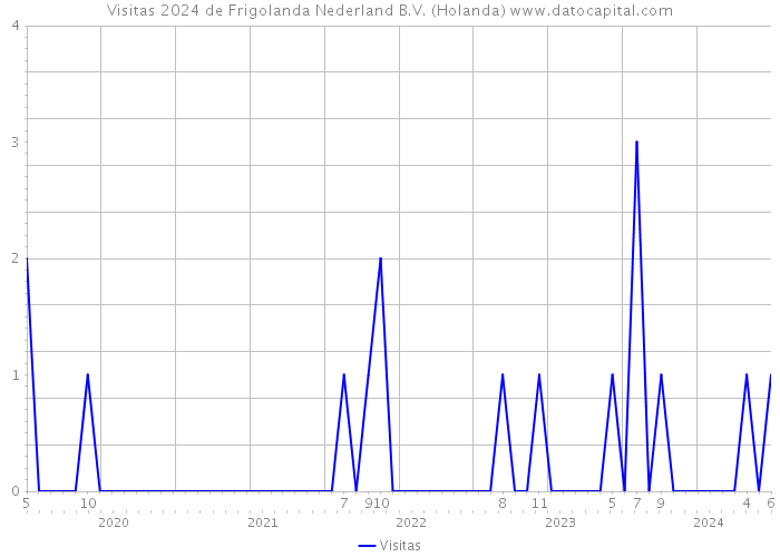 Visitas 2024 de Frigolanda Nederland B.V. (Holanda) 