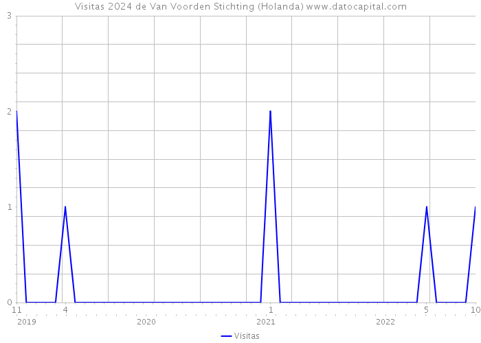 Visitas 2024 de Van Voorden Stichting (Holanda) 
