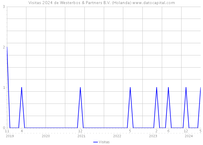 Visitas 2024 de Westerbos & Partners B.V. (Holanda) 