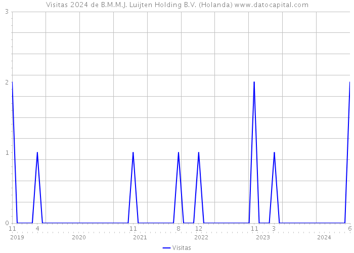 Visitas 2024 de B.M.M.J. Luijten Holding B.V. (Holanda) 