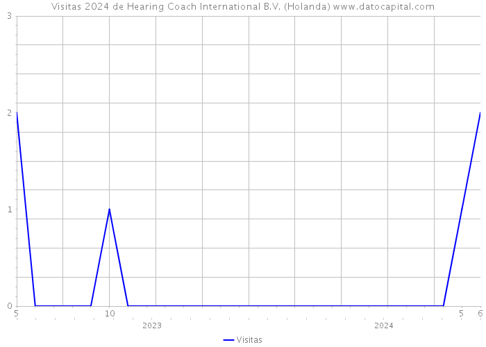 Visitas 2024 de Hearing Coach International B.V. (Holanda) 