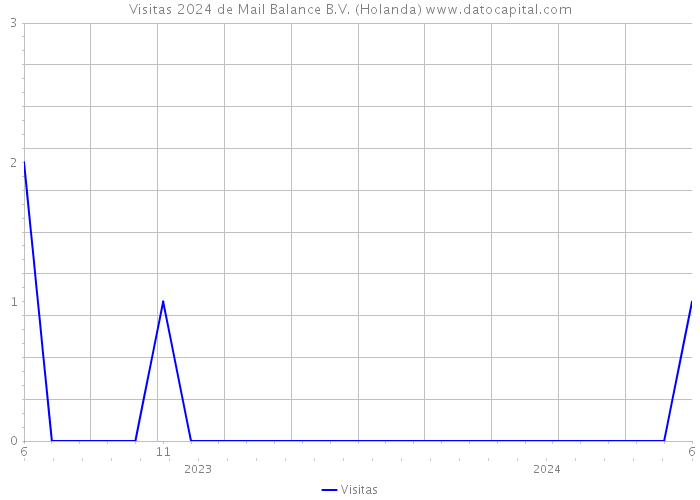 Visitas 2024 de Mail Balance B.V. (Holanda) 