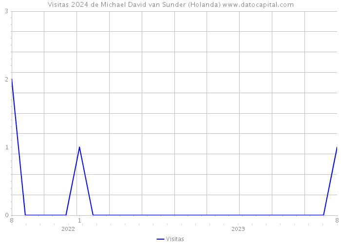 Visitas 2024 de Michael David van Sunder (Holanda) 