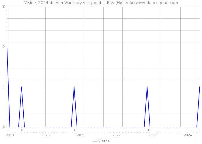 Visitas 2024 de Van Wanrooy Vastgoed III B.V. (Holanda) 