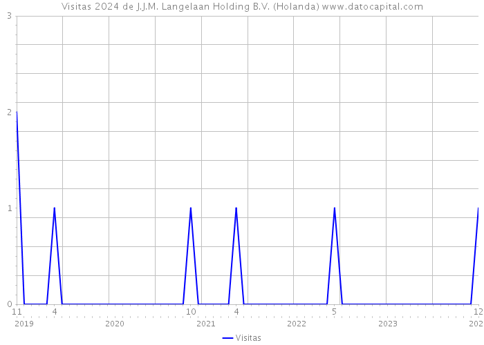 Visitas 2024 de J.J.M. Langelaan Holding B.V. (Holanda) 