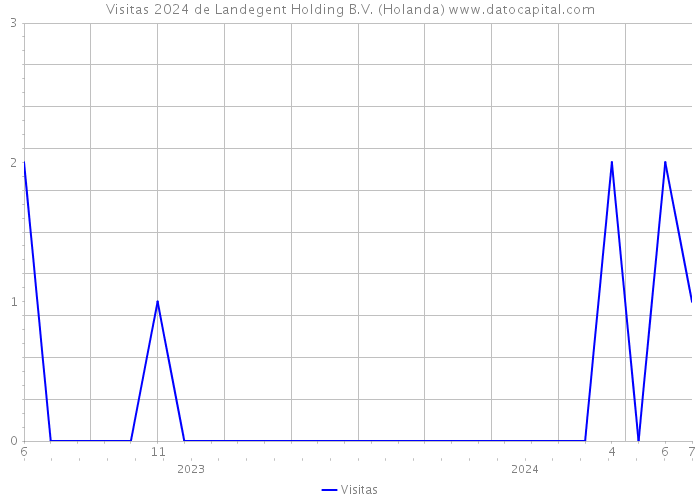 Visitas 2024 de Landegent Holding B.V. (Holanda) 