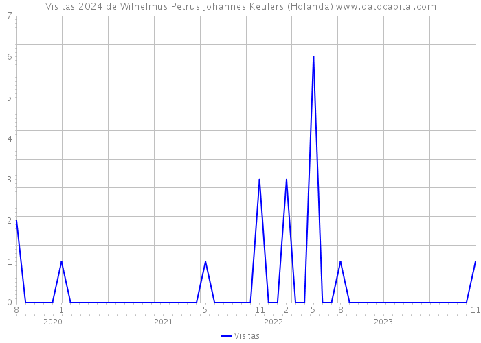 Visitas 2024 de Wilhelmus Petrus Johannes Keulers (Holanda) 