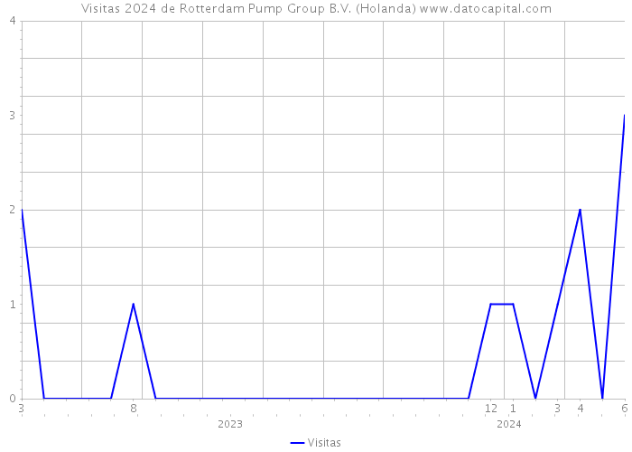 Visitas 2024 de Rotterdam Pump Group B.V. (Holanda) 